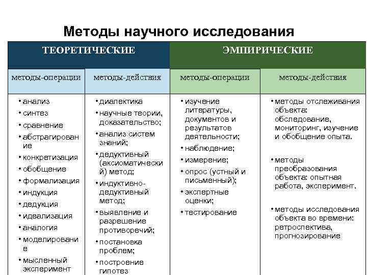 Методы научного исследования ТЕОРЕТИЧЕСКИЕ ЭМПИРИЧЕСКИЕ методы-операции методы-действия • анализ • синтез • сравнение •