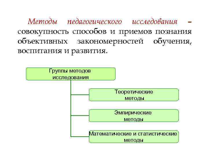 Методы педагогического исследования – совокупность способов и приемов познания объективных закономерностей обучения, воспитания и