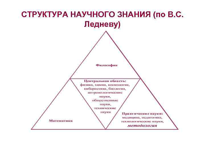 СТРУКТУРА НАУЧНОГО ЗНАНИЯ (по В. С. Ледневу) 