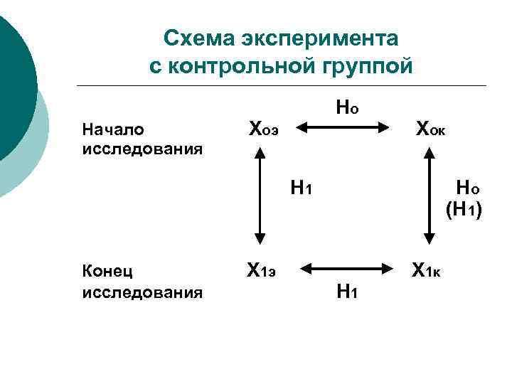 Схема эксперимента с контрольной группой Начало исследования Но Хоэ Хок Н 1 Конец исследования