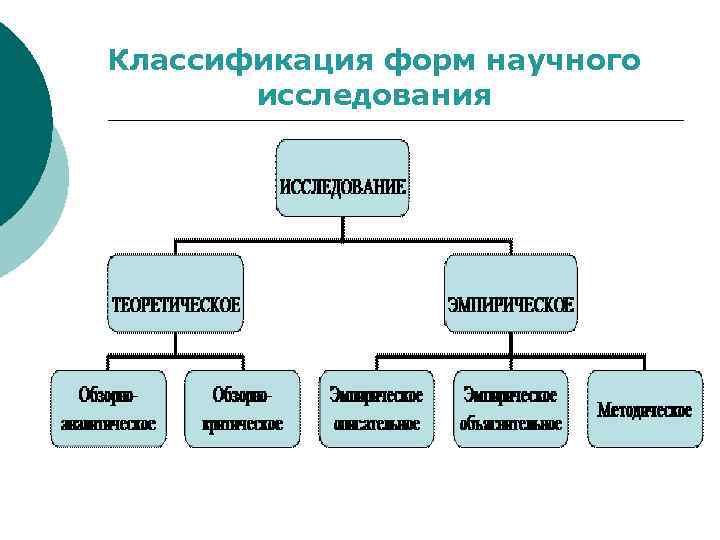 Формы научного исследования. Классификация научных исследований схема. Классификация форм научного исследования. Научные исследования классифицируются. Классификация прикладных научных исследований.