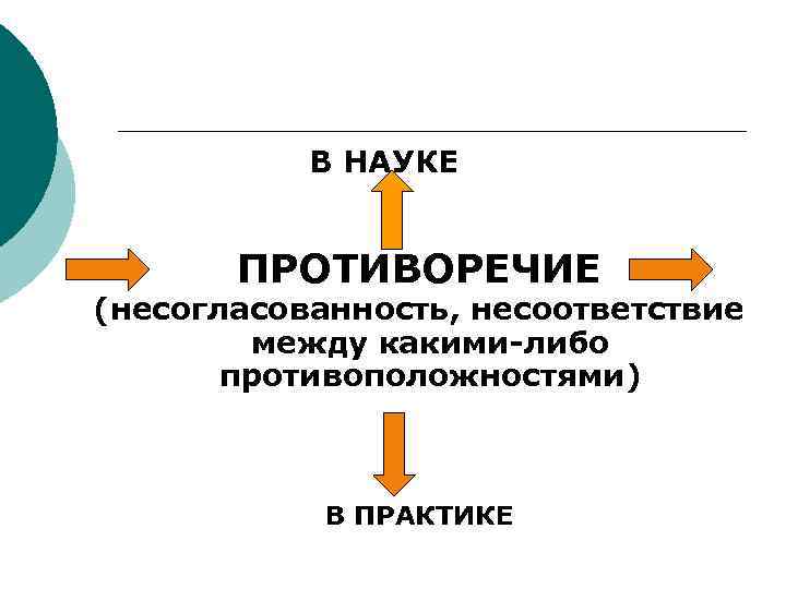 В НАУКЕ ПРОТИВОРЕЧИЕ (несогласованность, несоответствие между какими-либо противоположностями) В ПРАКТИКЕ 