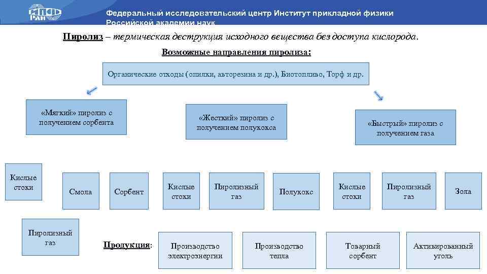 Федеральные исследовательская. Направления прикладной физики. Направления прикладной физики примеры. Исследовательский центр схема состава. Порядок создания федерального исследовательского.