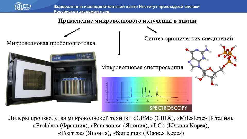 Федеральный исследовательский центр Институт прикладной физики Российской академии наук Применение микроволнового излучения в химии