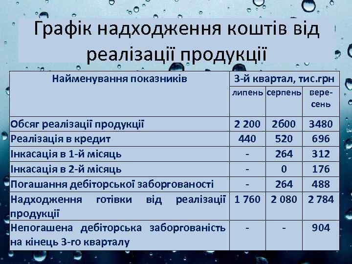 Графік надходження коштів від реалізації продукції Найменування показників 3 -й квартал, тис. грн липень