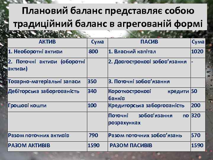 Плановий баланс представляє собою традиційний баланс в агрегованій формі АКТИВ 1. Необоротні активи Сума