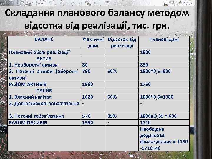 Складання планового балансу методом відсотка від реалізації, тис. грн. БАЛАНС Фактичні дані Плановий обсяг