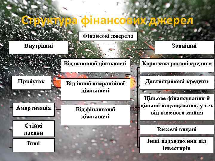 Структура фінансових джерел Фінансові джерела Внутрішні Зовнішні Від основної діяльності Прибуток Амортизація Короткострокові кредити
