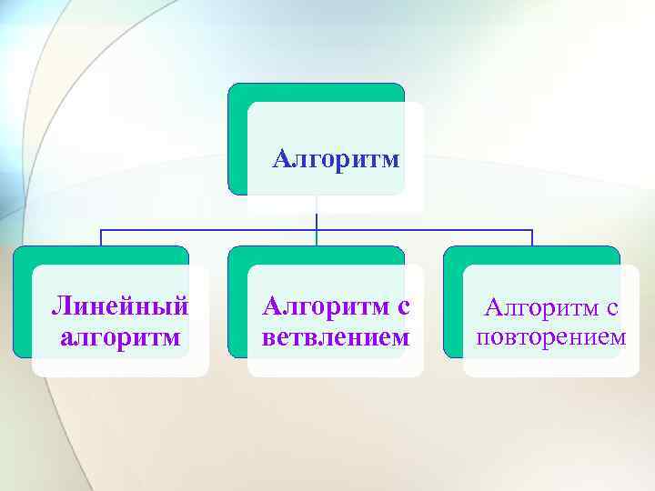 Алгоритм Линейный алгоритм Алгоритм с ветвлением Алгоритм с повторением 