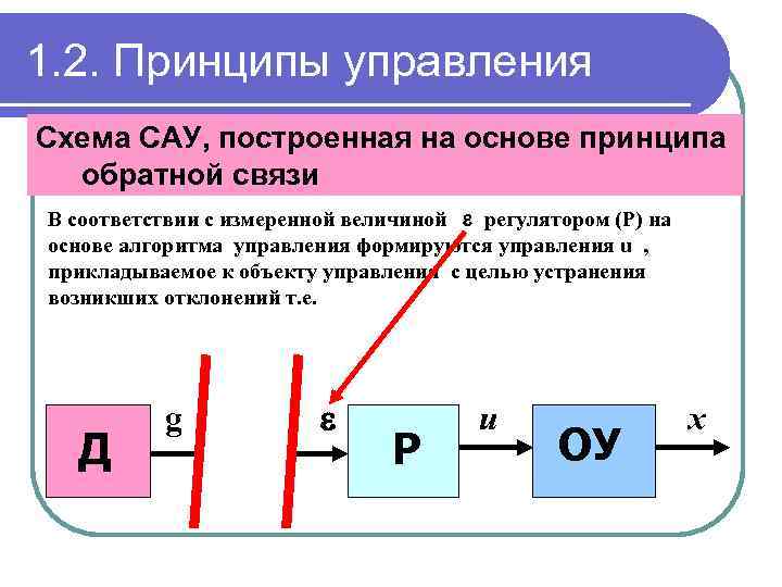 1. 2. Принципы управления Схема САУ, построенная на основе принципа обратной связи В соответствии