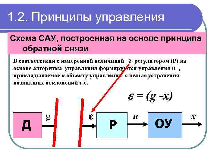 1. 2. Принципы управления Схема САУ, построенная на основе принципа обратной связи В соответствии