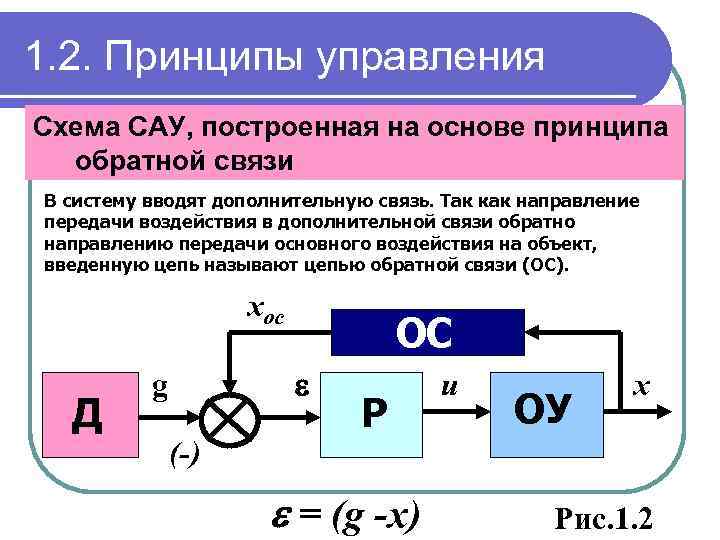 1. 2. Принципы управления Схема САУ, построенная на основе принципа обратной связи В систему