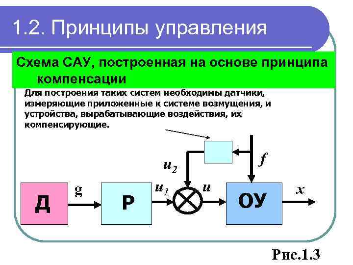 1. 2. Принципы управления Схема САУ, построенная на основе принципа компенсации Для построения таких