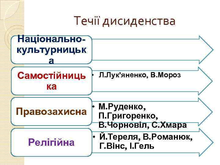 Течії дисиденства Національнокультурницьк а Самостійниць ка • Л. Лук’яненко, В. Мороз • М. Руденко,