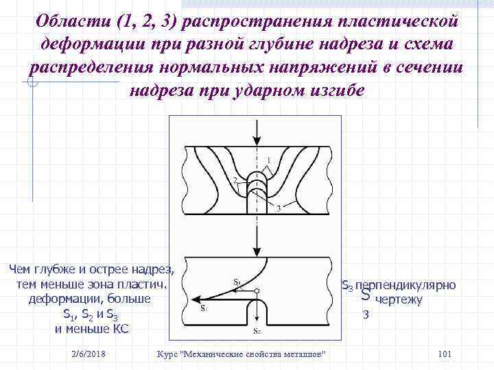 Области (1, 2, 3) распространения пластической деформации при разной глубине надреза и схема распределения