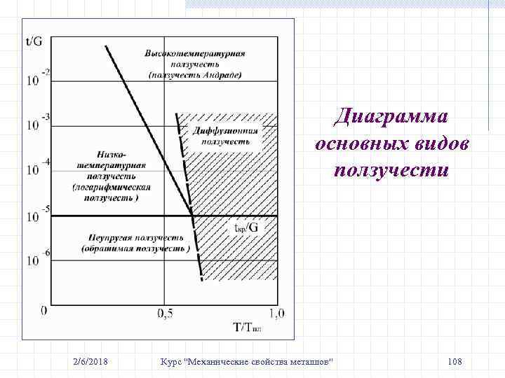 Диаграмма основных видов ползучести 2/6/2018 Курс 