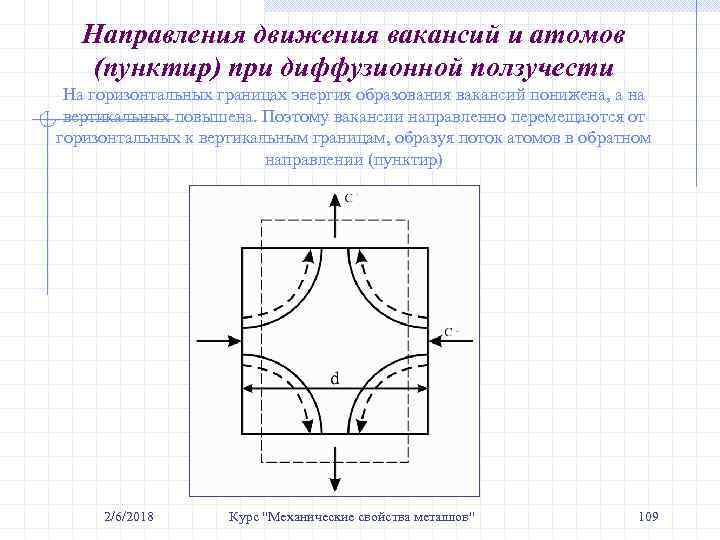 Направления движения вакансий и атомов (пунктир) при диффузионной ползучести На горизонтальных границах энергия образования
