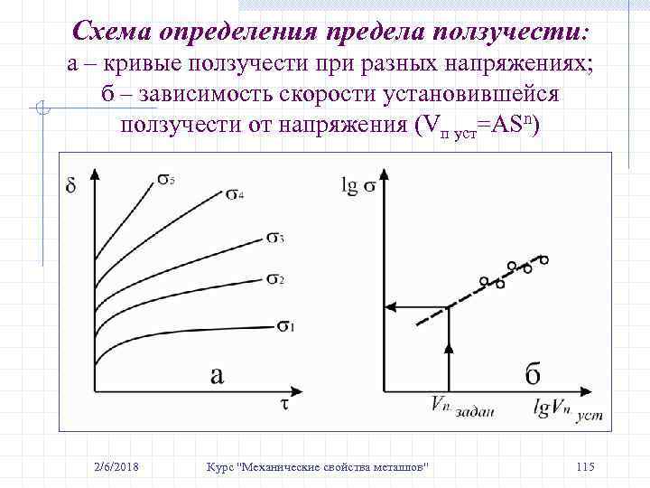 Схема определения предела ползучести: а – кривые ползучести при разных напряжениях; б – зависимость