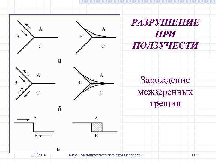 РАЗРУШЕНИЕ ПРИ ПОЛЗУЧЕСТИ Зарождение межзеренных трещин 2/6/2018 Курс 