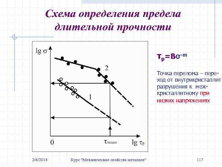 Схема определения предела длительной прочности τр=Вσ-m Точка перелома – переход от внутрикристаллит. разрушения к