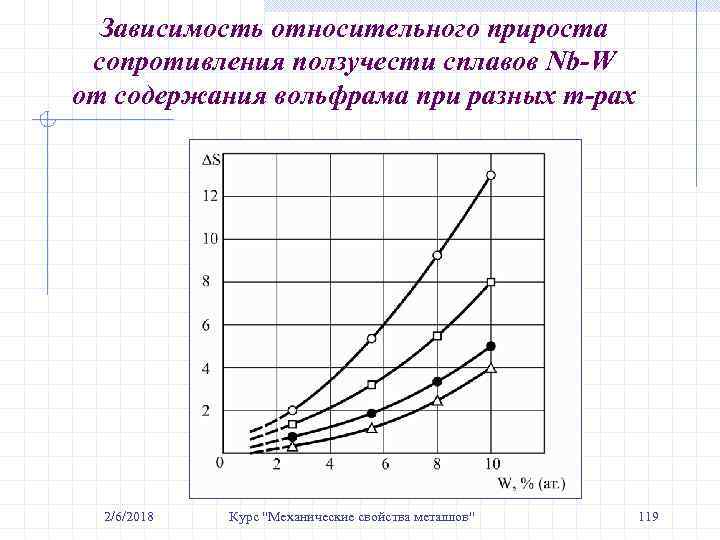 Зависимость относительного прироста сопротивления ползучести сплавов Nb-W от содержания вольфрама при разных т-рах 2/6/2018