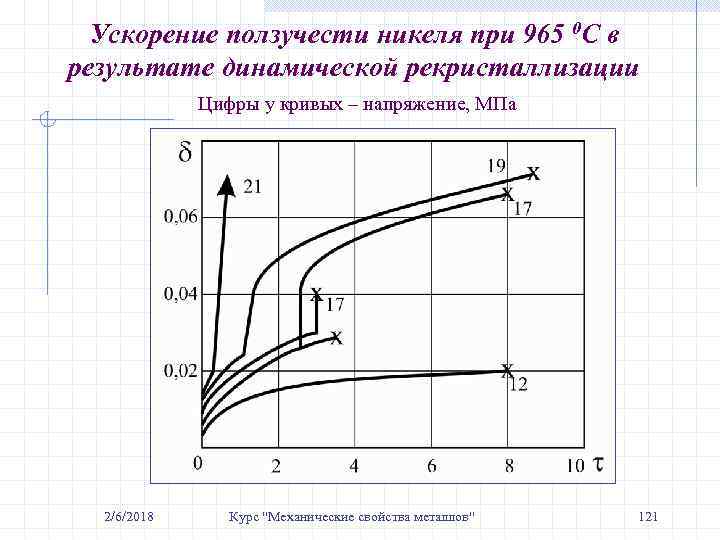 Ускорение ползучести никеля при 965 0 С в результате динамической рекристаллизации Цифры у кривых
