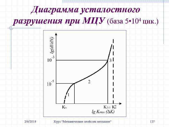 Диаграмма усталостного разрушения при МЦУ (база 5 • 104 цик. ) 2/6/2018 Курс 