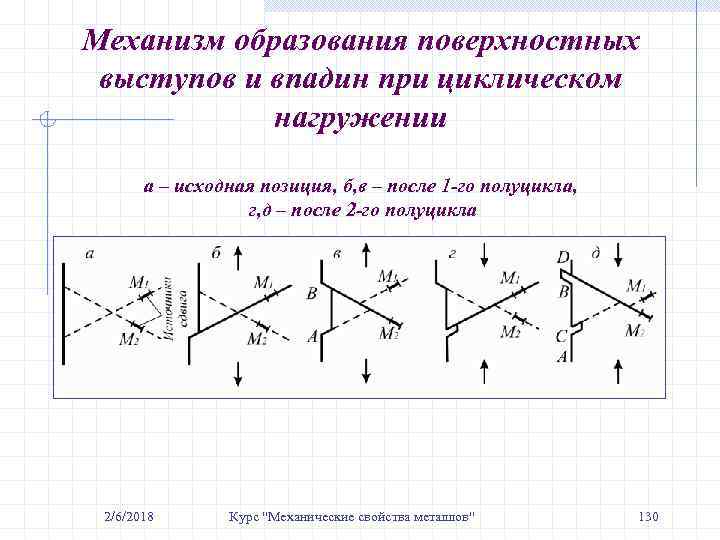 Механизм образования поверхностных выступов и впадин при циклическом нагружении а – исходная позиция, б,