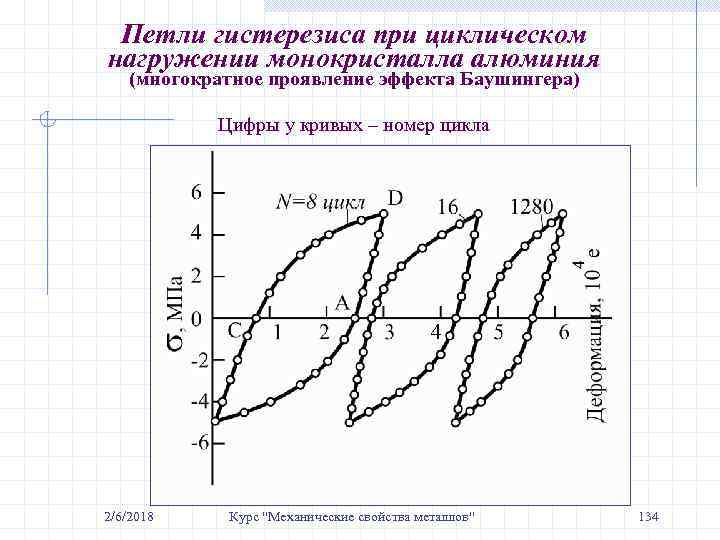 Петли гистерезиса при циклическом нагружении монокристалла алюминия (многократное проявление эффекта Баушингера) Цифры у кривых