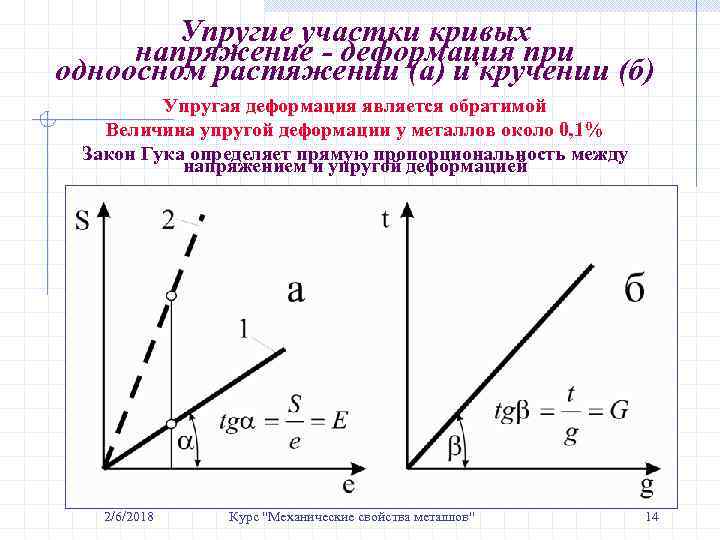 Упругие участки кривых напряжение - деформация при одноосном растяжении (а) и кручении (б) Упругая