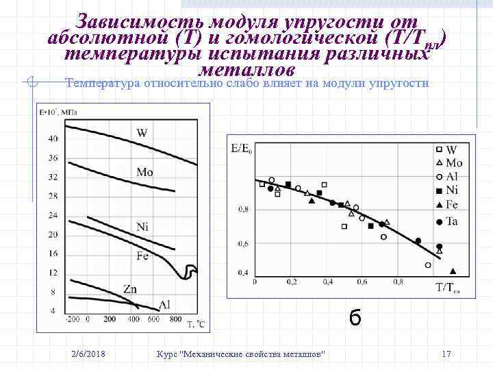 Зависимость модуля упругости от абсолютной (Т) и гомологической (Т/Тпл) температуры испытания различных металлов Температура