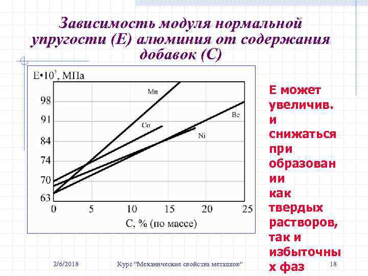 Зависимость модуля нормальной упругости (Е) алюминия от содержания добавок (С) 2/6/2018 Курс 