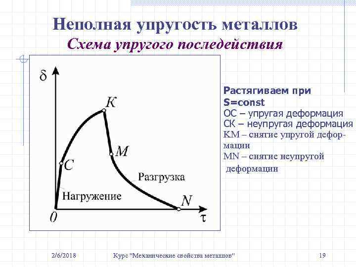 Неполная упругость металлов Схема упругого последействия Растягиваем при S=const ОС – упругая деформация СК