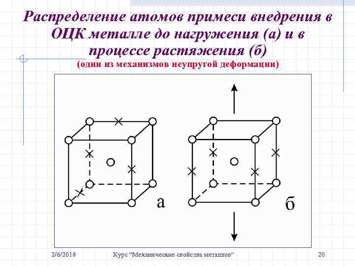Распределение атомов примеси внедрения в ОЦК металле до нагружения (а) и в процессе растяжения