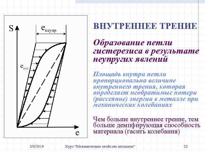 ВНУТРЕННЕЕ ТРЕНИЕ Образование петли гистерезиса в результате неупругих явлений Площадь внутри петли пропорциональна величине