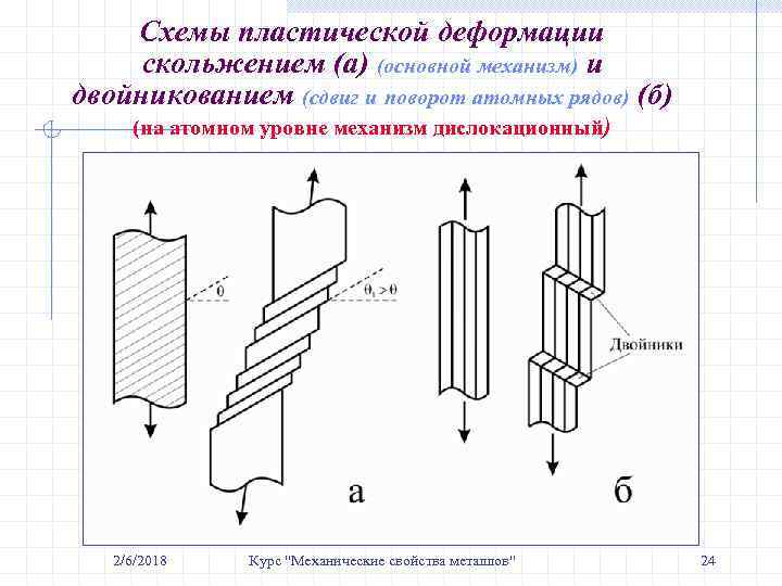 Схемы пластической деформации скольжением (а) (основной механизм) и двойникованием (сдвиг и поворот атомных рядов)