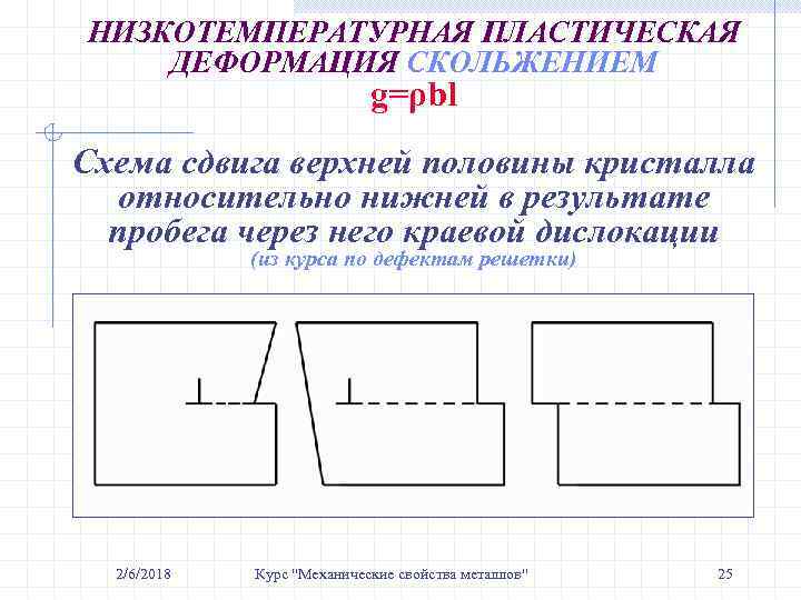 НИЗКОТЕМПЕРАТУРНАЯ ПЛАСТИЧЕСКАЯ ДЕФОРМАЦИЯ СКОЛЬЖЕНИЕМ g=ρbl Схема сдвига верхней половины кристалла относительно нижней в результате