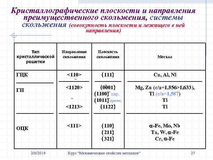 Кристаллографические плоскости и направления преимущественного скольжения, системы скольжения (совокупность плоскости и лежащего в ней