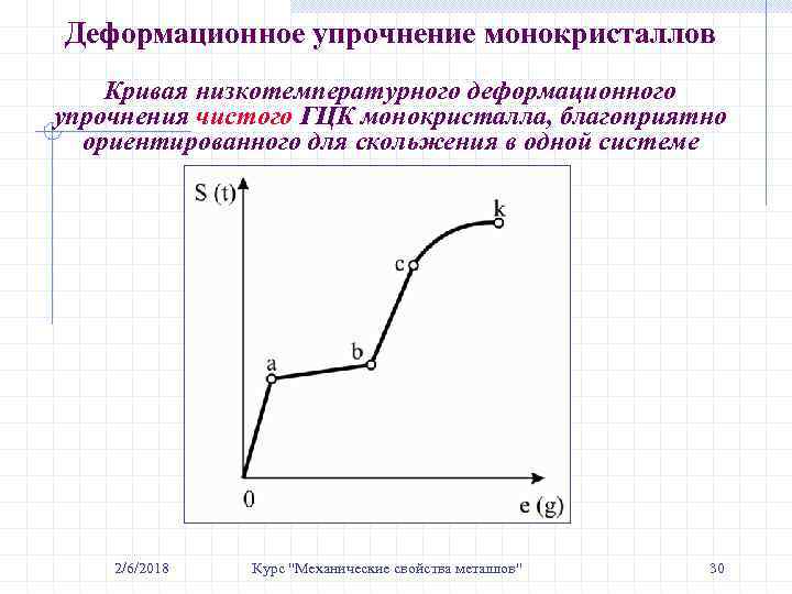 Деформационное упрочнение монокристаллов Кривая низкотемпературного деформационного упрочнения чистого ГЦК монокристалла, благоприятно ориентированного для скольжения