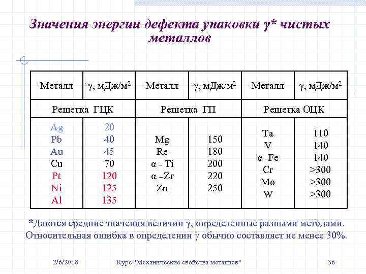 Значения энергии дефекта упаковки γ* чистых металлов Металл γ, м. Дж/м 2 Решетка ГЦК