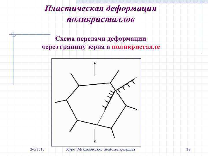 Пластическая деформация поликристаллов Схема передачи деформации через границу зерна в поликристалле 2/6/2018 Курс 