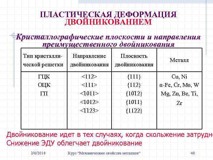 ПЛАСТИЧЕСКАЯ ДЕФОРМАЦИЯ ДВОЙНИКОВАНИЕМ Кристаллографические плоскости и направления преимущественного двойникования Тип кристаллической решетки Направление двойникования
