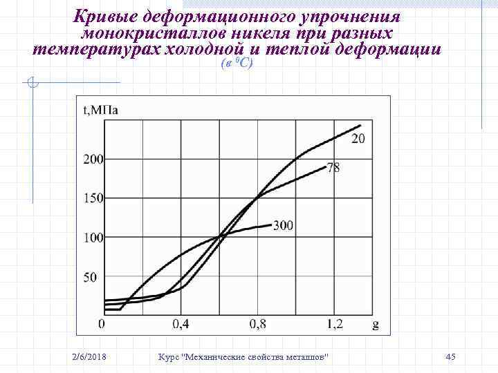 Кривые деформационного упрочнения монокристаллов никеля при разных температурах холодной и теплой деформации 0 (в