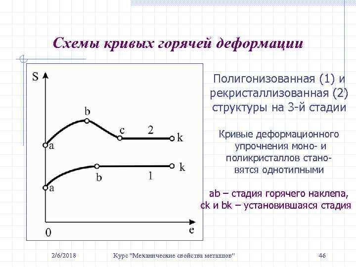 Схемы кривых горячей деформации Полигонизованная (1) и рекристаллизованная (2) структуры на 3 -й стадии