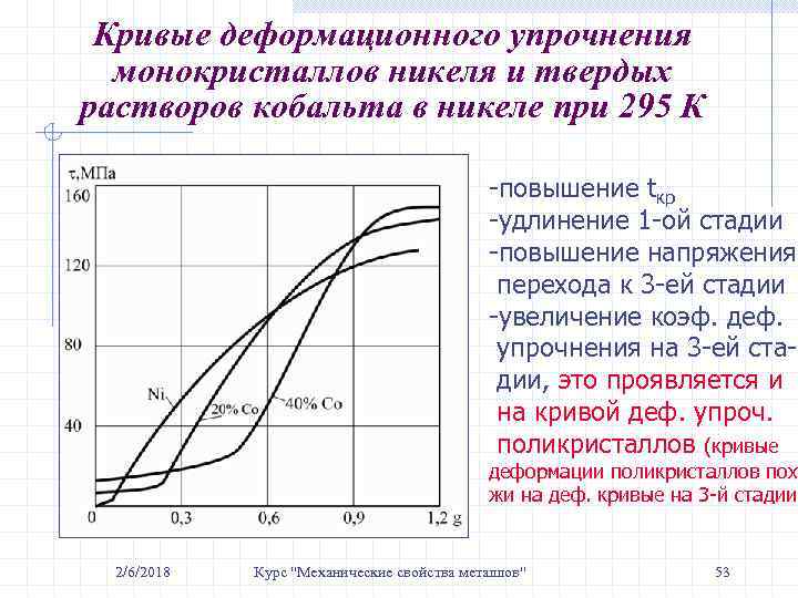 Кривые деформационного упрочнения монокристаллов никеля и твердых растворов кобальта в никеле при 295 К