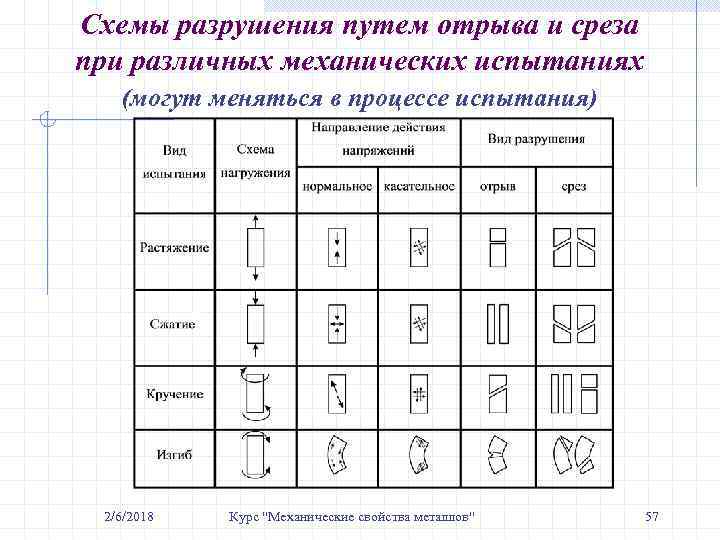 Схемы разрушения путем отрыва и среза при различных механических испытаниях (могут меняться в процессе