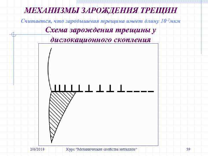 МЕХАНИЗМЫ ЗАРОЖДЕНИЯ ТРЕЩИН Считается, что зародышевая трещина имеет длину 10 -1 мкм Схема зарождения