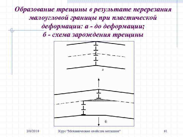 Образование трещины в результате перерезания малоугловой границы при пластической деформации: а - до деформации;