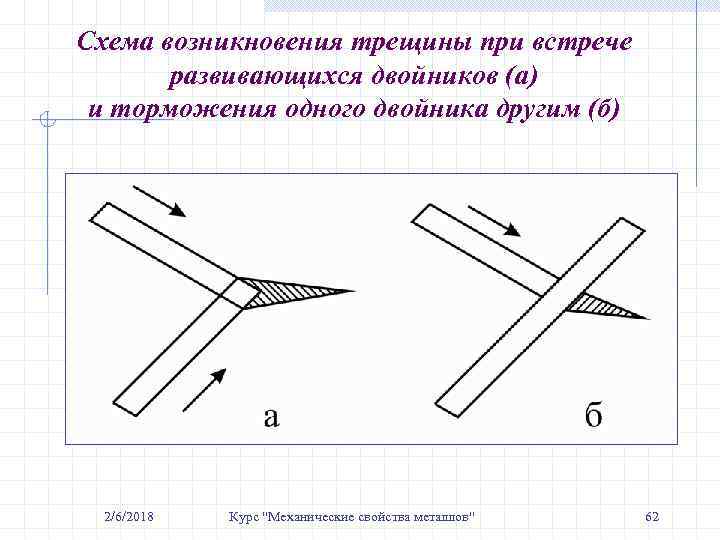 Схема возникновения трещины при встрече развивающихся двойников (а) и торможения одного двойника другим (б)