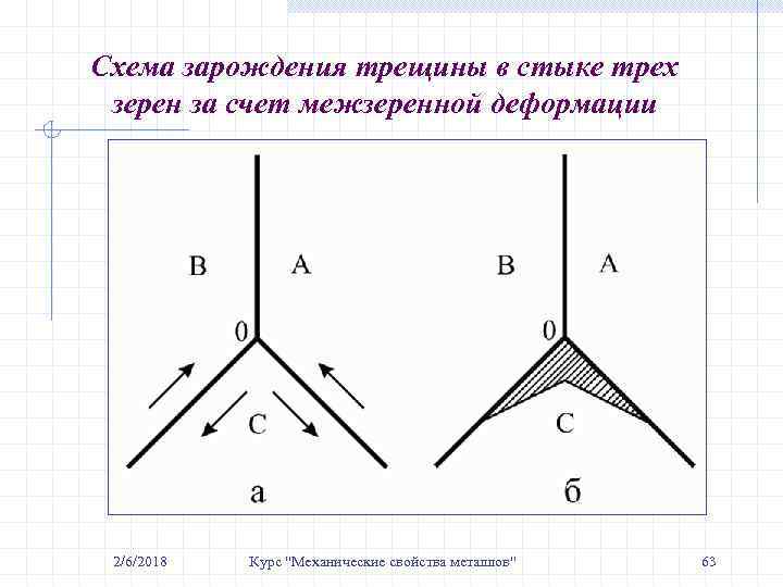 Схема зарождения трещины в стыке трех зерен за счет межзеренной деформации 2/6/2018 Курс 